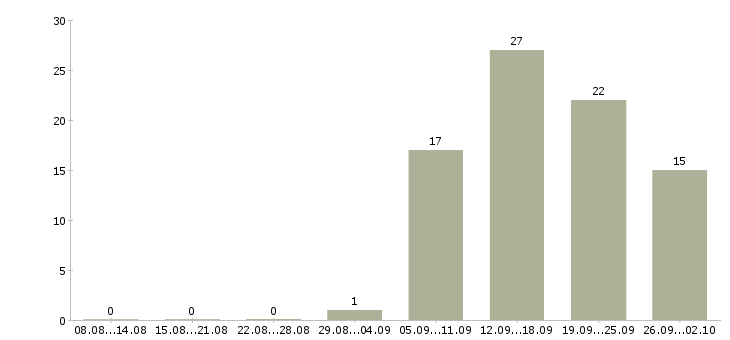 Работа менеджер продаж услуг в Иваново - Число вакансий в Иваново по специальности менеджер продаж услуг за 2 месяца