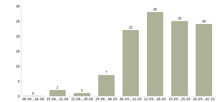 Работа сотрудники интернет магазина в Иваново - Число вакансий в Иваново по специальности сотрудники интернет магазина за 2 месяца