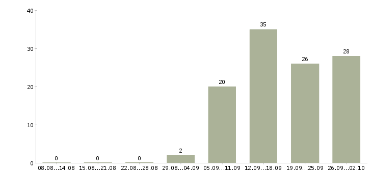 Работа менеджер по сопровождению в Ижевске - Число вакансий в Ижевске по специальности менеджер по сопровождению за 2 месяца