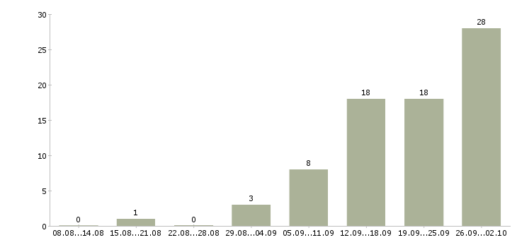 Работа предлагаю работу по интернету в Ижевске - Число вакансий в Ижевске по специальности предлагаю работу по интернету за 2 месяца