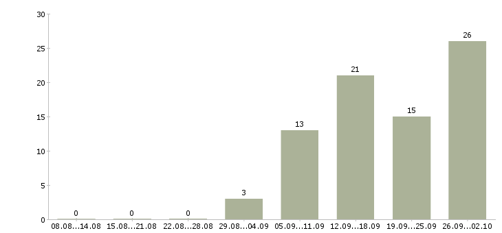 Работа инженер связи в Иркутске - Число вакансий в Иркутске по специальности инженер связи за 2 месяца