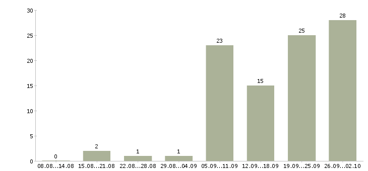 Работа без подготовки в Казани - Число вакансий в Казани по специальности без подготовки за 2 месяца
