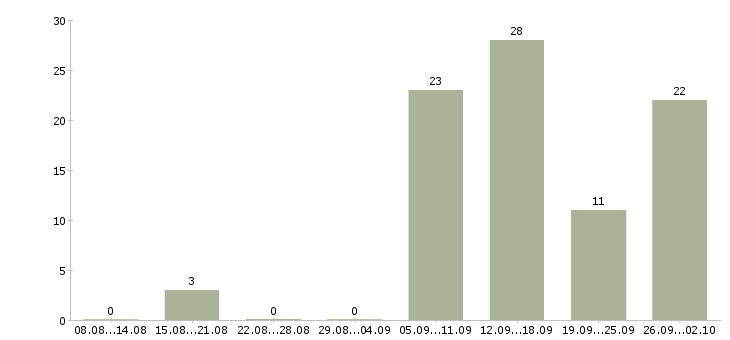 Работа подработка в интернет в Казани - Число вакансий в Казани по специальности подработка в интернет за 2 месяца