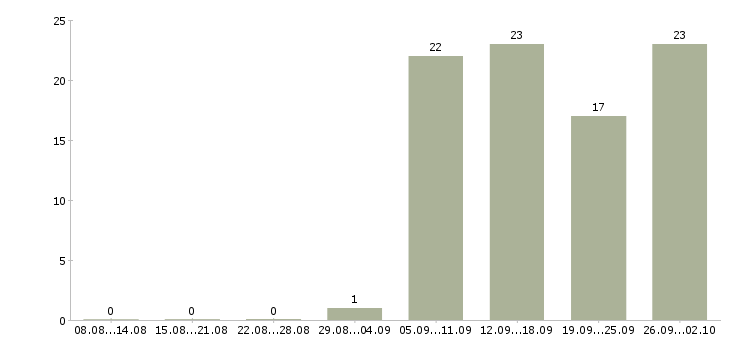Работа требуется продавец консультант в Казани - Число вакансий в Казани по специальности требуется продавец консультант за 2 месяца
