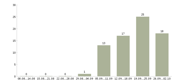Работа менеджер по интернет продажам в Калуге - Число вакансий в Калуге по специальности менеджер по интернет продажам за 2 месяца