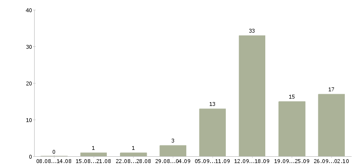 Работа менеджер удаленно в Калуге - Число вакансий в Калуге по специальности менеджер удаленно за 2 месяца
