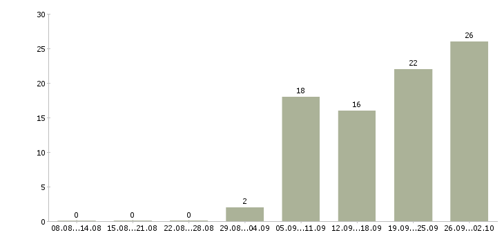 Работа и подработка на дому в Кирове - Число вакансий в Кирове по специальности и подработка на дому за 2 месяца