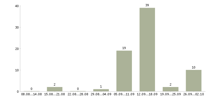 Работа мамам в Кирове - Число вакансий в Кирове по специальности мамам за 2 месяца
