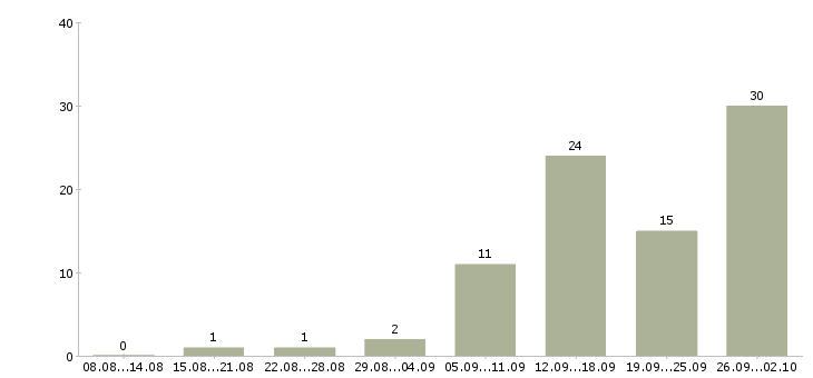 Работа продавец продуктов в Краснодаре - Число вакансий в Краснодаре по специальности продавец продуктов за 2 месяца