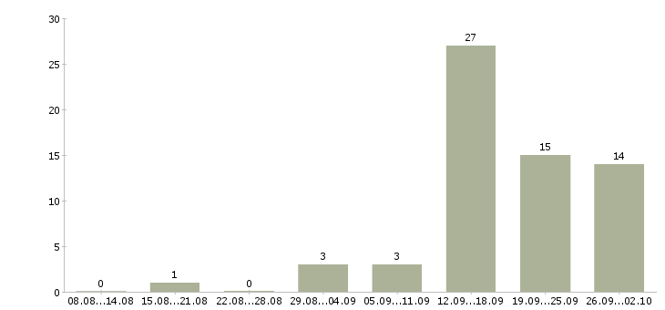 Работа водитель вахта в Красноярске - Число вакансий в Красноярске по специальности водитель вахта за 2 месяца