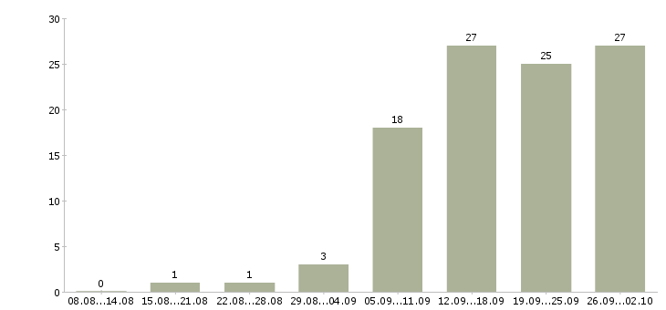 Работа специалист отдела развития в Красноярске - Число вакансий в Красноярске по специальности специалист отдела развития за 2 месяца