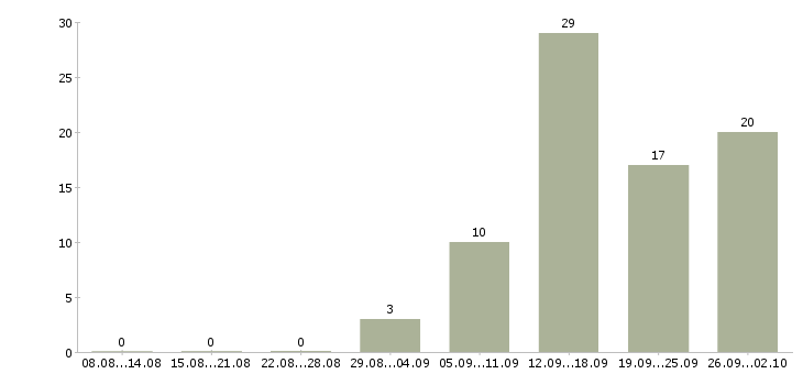 Работа менеджер по сетям в Кургане - Число вакансий в Кургане по специальности менеджер по сетям за 2 месяца