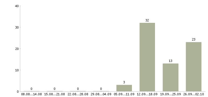 Работа менеджер по продажам на телефон в Курске - Число вакансий в Курске по специальности менеджер по продажам на телефон за 2 месяца