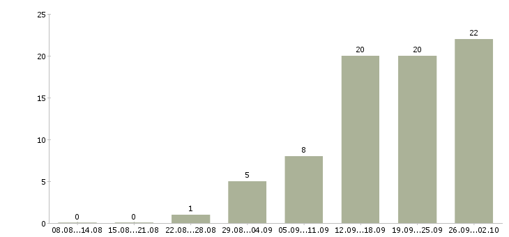 Работа менеджер подбора в Липецке - Число вакансий в Липецке по специальности менеджер подбора за 2 месяца