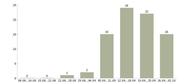 Работа менеджер работе с клиентами в Люберцах - Число вакансий в Люберцах по специальности менеджер работе с клиентами за 2 месяца