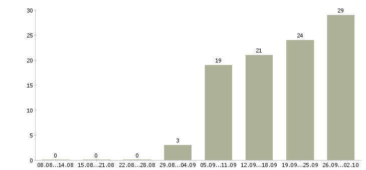 Работа заместитель технического директора в Москве - Число вакансий в Москве по специальности заместитель технического директора за 2 месяца