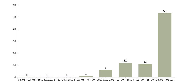 Работа с проживанием и питанием в Мурманске - Число вакансий в Мурманске по специальности с проживанием и питанием за 2 месяца