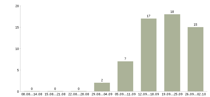 Работа менеджер по привлечению в Новокузнецке - Число вакансий в Новокузнецке по специальности менеджер по привлечению за 2 месяца