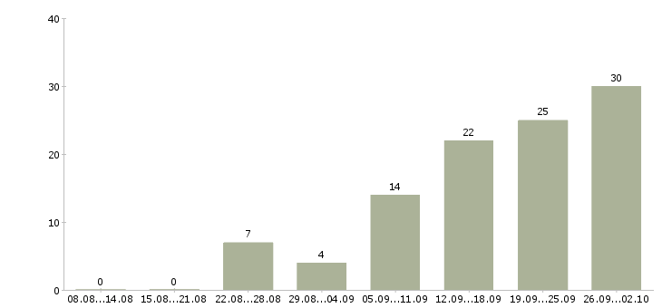 Работа интересная работа в Новороссийске - Число вакансий в Новороссийске по специальности интересная работа за 2 месяца