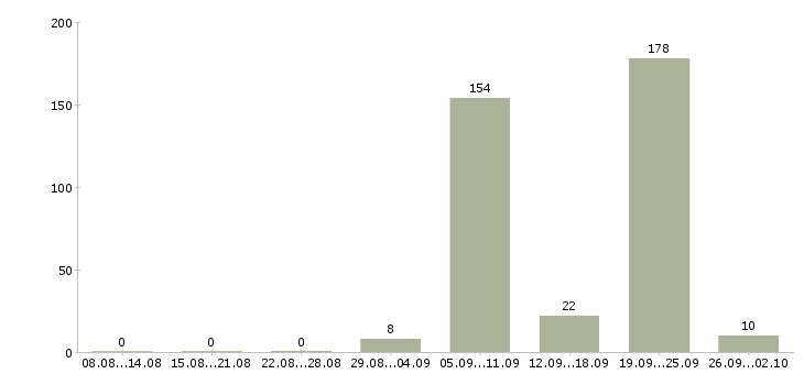 Работа сестра медицинская в Новосибирске - Число вакансий в Новосибирске по специальности сестра медицинская за 2 месяца