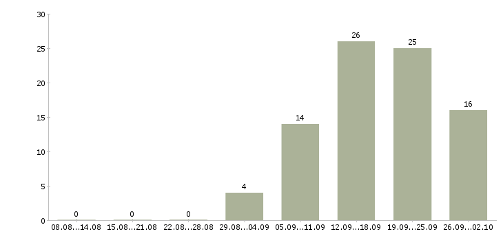 Работа требуются работники в Новосибирске - Число вакансий в Новосибирске по специальности требуются работники за 2 месяца