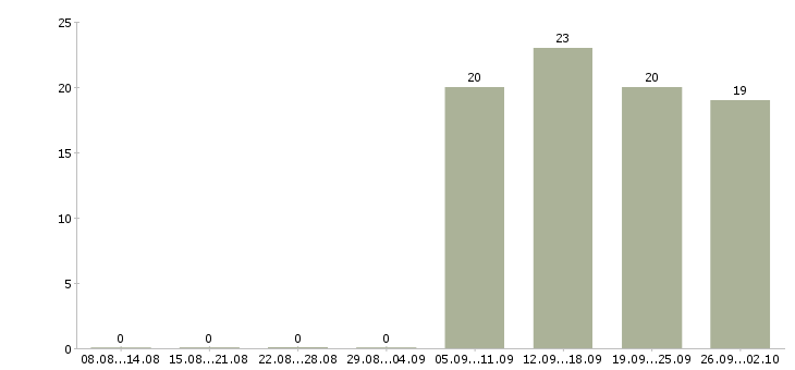 Работа менеджер в отдел по продажам в Ногинске - Число вакансий в Ногинске по специальности менеджер в отдел по продажам за 2 месяца