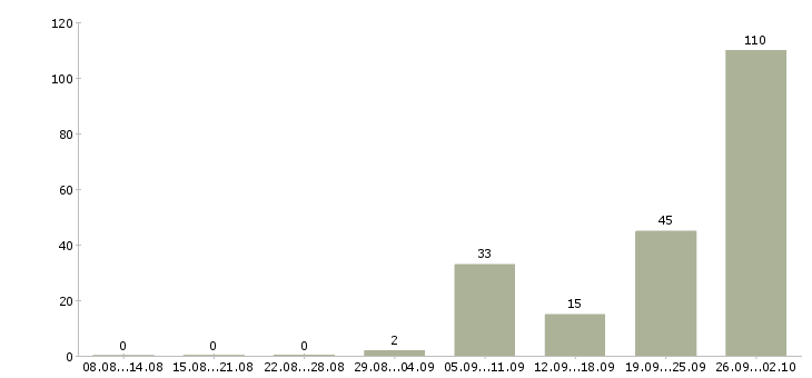 Работа рабочий производственный в Оренбурге - Число вакансий в Оренбурге по специальности рабочий производственный за 2 месяца