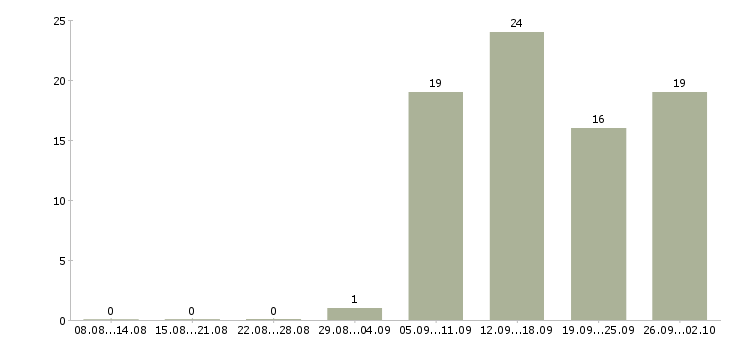 Работа менеджер по сетям в Орле - Число вакансий в Орле по специальности менеджер по сетям за 2 месяца