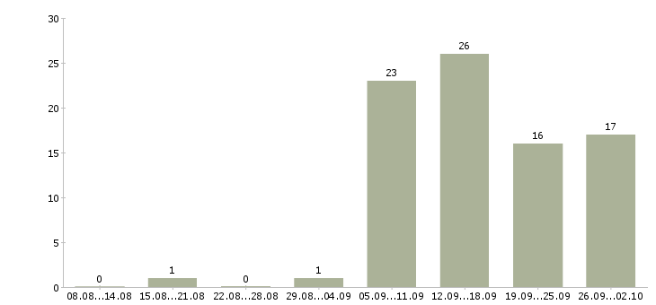Работа интернет проект в Пензе - Число вакансий в Пензе по специальности интернет проект за 2 месяца
