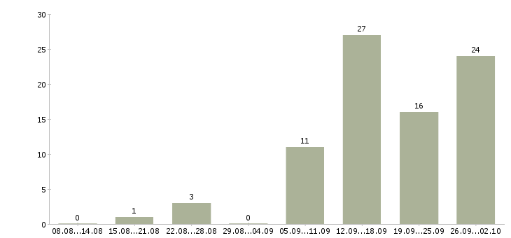 Работа зарабатывай дома в Перми - Число вакансий в Перми по специальности зарабатывай дома за 2 месяца