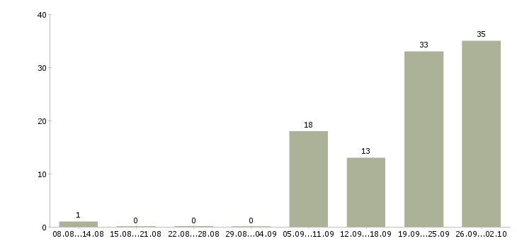 Работа производственные рабочие в Подольске - Число вакансий в Подольске по специальности производственные рабочие за 2 месяца