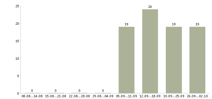 Работа менеджер в отдел по продажам в Раменском - Число вакансий в Раменском по специальности менеджер в отдел по продажам за 2 месяца