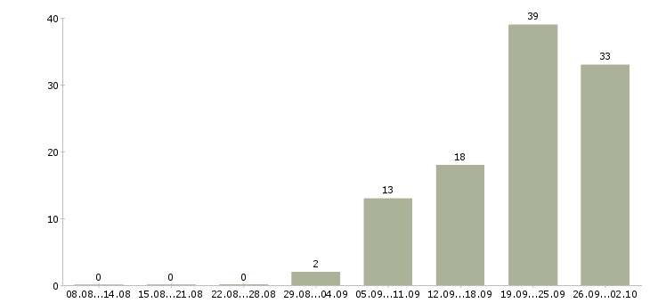 Работа без опыта с обучением в Рязани - Число вакансий в Рязани по специальности без опыта с обучением за 2 месяца