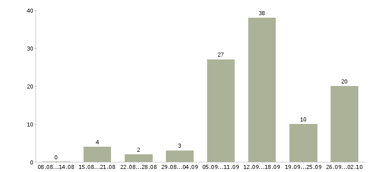 Работа в декрете в Самаре - Число вакансий в Самаре по специальности в декрете за 2 месяца