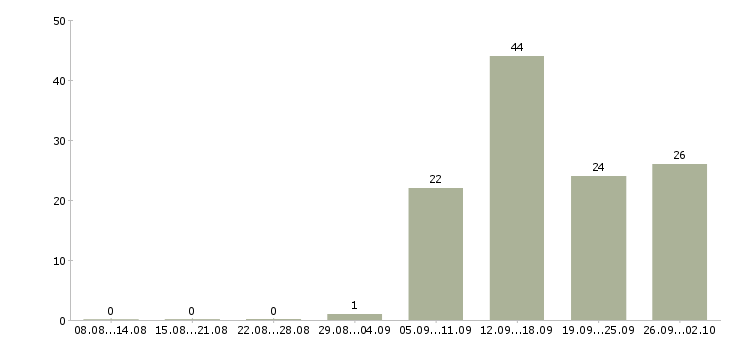 Работа водитель на автомобиль компании в Самаре - Число вакансий в Самаре по специальности водитель на автомобиль компании за 2 месяца