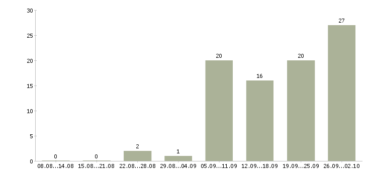 Работа инженер эксплуатации в Самаре - Число вакансий в Самаре по специальности инженер эксплуатации за 2 месяца