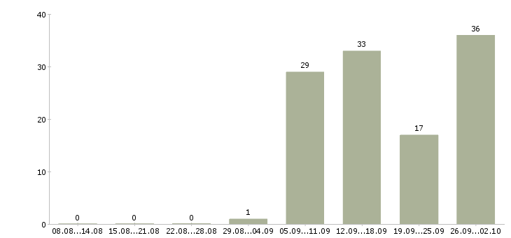 Работа приглашаю в команду в Саратове - Число вакансий в Саратове по специальности приглашаю в команду за 2 месяца
