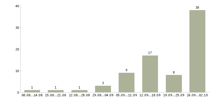 Работа производственный сотрудник в Саратове - Число вакансий в Саратове по специальности производственный сотрудник за 2 месяца