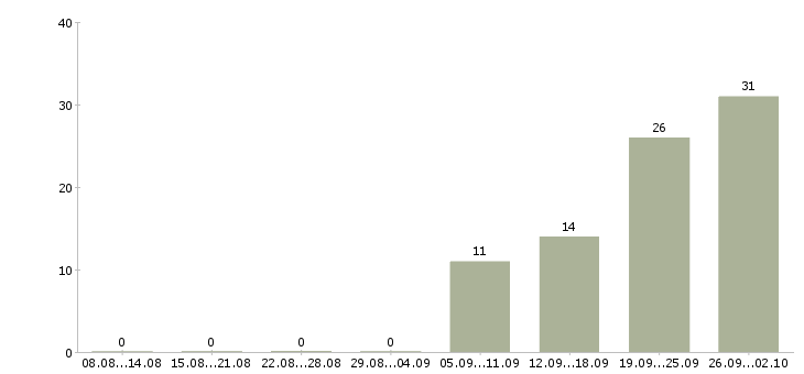 Работа кассир день в Смоленске - Число вакансий в Смоленске по специальности кассир день за 2 месяца