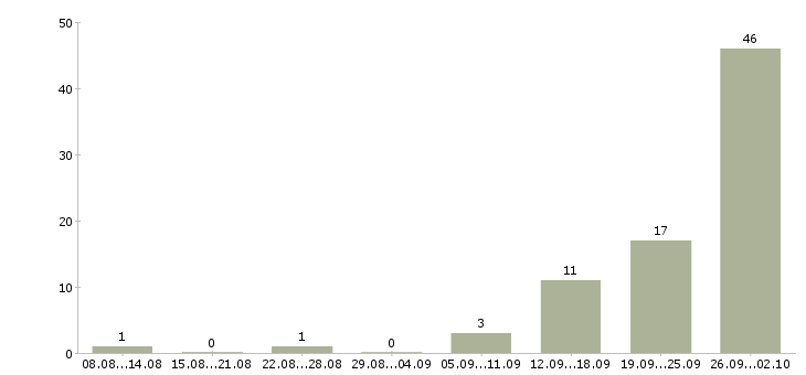 Работа менеджер по объектам в Смоленске - Число вакансий в Смоленске по специальности менеджер по объектам за 2 месяца