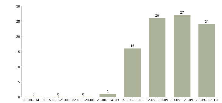 Работа менеджер по работе с сетями в Смоленске - Число вакансий в Смоленске по специальности менеджер по работе с сетями за 2 месяца