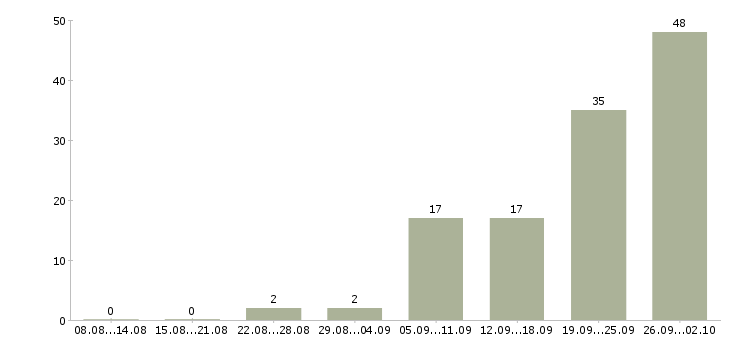 Работа продавец выкладки в Ставрополе - Число вакансий в Ставрополе по специальности продавец выкладки за 2 месяца