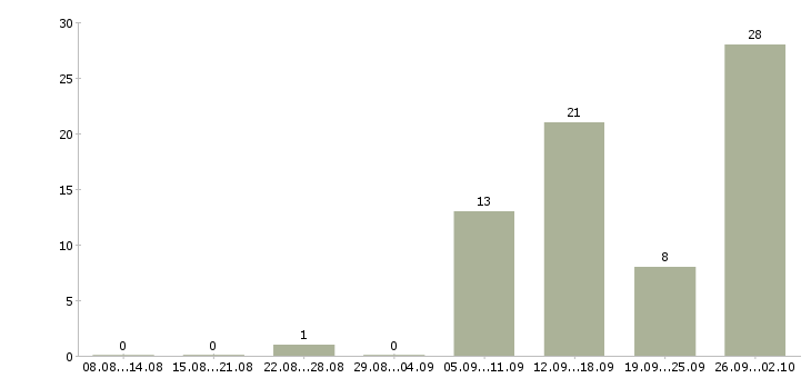 Работа менеджер по товарам в Тамбове - Число вакансий в Тамбове по специальности менеджер по товарам за 2 месяца