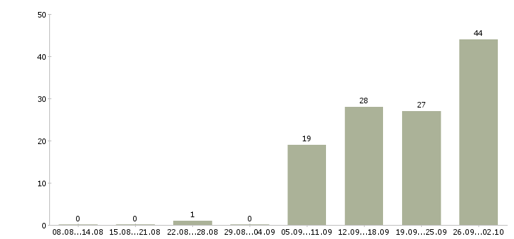 Работа не сложная работа в Твери - Число вакансий в Твери по специальности не сложная работа за 2 месяца