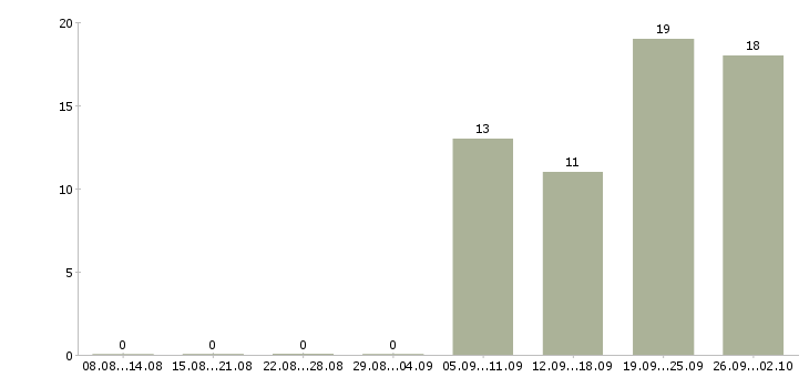 Работа информационные услуги в Туле - Число вакансий в Туле по специальности информационные услуги за 2 месяца