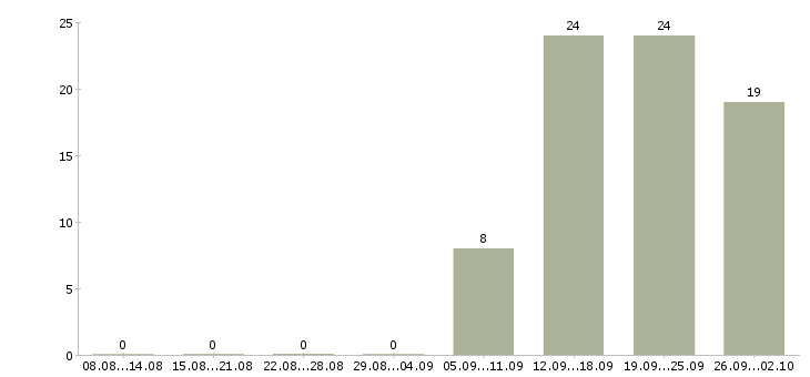 Работа менеджер направления в Туле - Число вакансий в Туле по специальности менеджер направления за 2 месяца
