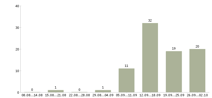 Работа менеджер сайта в Туле - Число вакансий в Туле по специальности менеджер сайта за 2 месяца