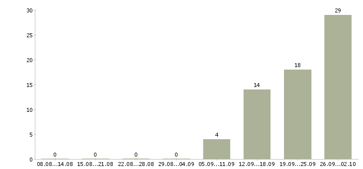 Работа сменный техник в Туле - Число вакансий в Туле по специальности сменный техник за 2 месяца