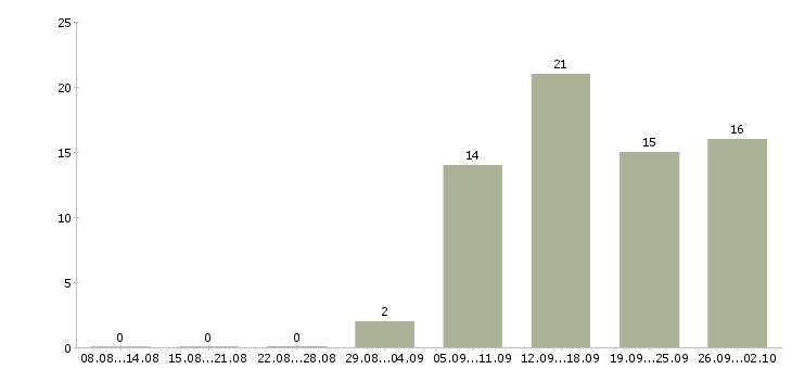 Работа менеджер по продажам тренингов в Тюмени - Число вакансий в Тюмени по специальности менеджер по продажам тренингов за 2 месяца