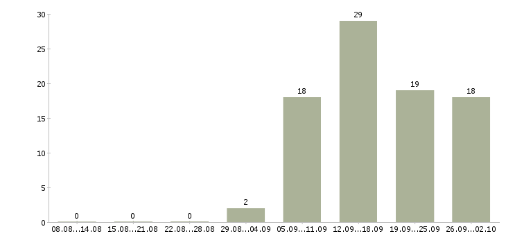 Работа техник по обслуживанию в Тюмени - Число вакансий в Тюмени по специальности техник по обслуживанию за 2 месяца